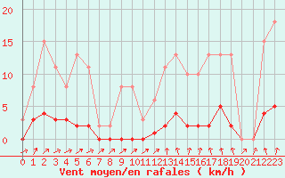 Courbe de la force du vent pour Trgueux (22)