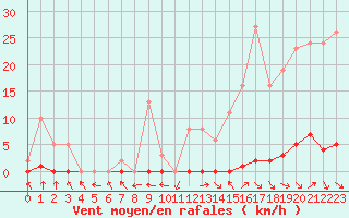 Courbe de la force du vent pour Berson (33)