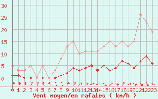 Courbe de la force du vent pour Coulommes-et-Marqueny (08)