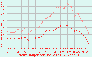 Courbe de la force du vent pour Toulon (83)