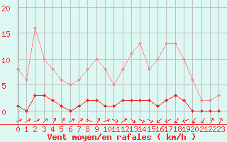 Courbe de la force du vent pour Lignerolles (03)