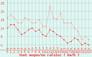 Courbe de la force du vent pour Monts-sur-Guesnes (86)