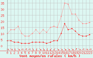 Courbe de la force du vent pour Sermange-Erzange (57)