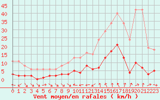Courbe de la force du vent pour Le Luc (83)