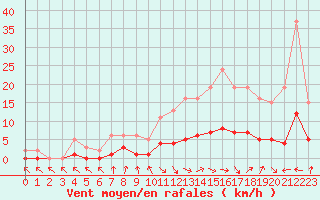 Courbe de la force du vent pour Champagne-sur-Seine (77)