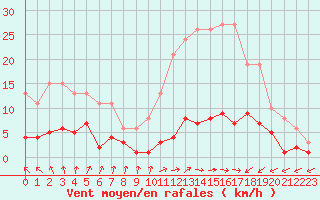 Courbe de la force du vent pour Douzens (11)