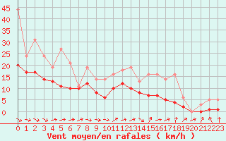 Courbe de la force du vent pour Bridel (Lu)
