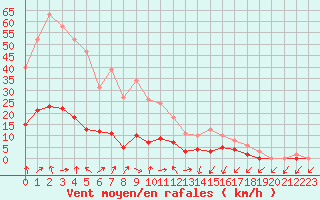 Courbe de la force du vent pour Saint-Julien-en-Quint (26)