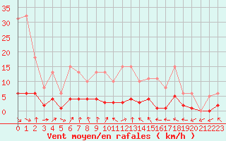Courbe de la force du vent pour Als (30)