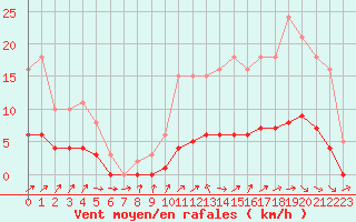 Courbe de la force du vent pour Frontenay (79)