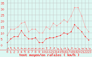 Courbe de la force du vent pour Castres-Nord (81)