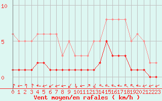 Courbe de la force du vent pour Saint-Laurent-du-Pont (38)