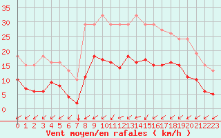Courbe de la force du vent pour Pirou (50)