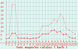 Courbe de la force du vent pour Cernay (86)