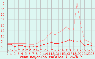 Courbe de la force du vent pour Sauteyrargues (34)