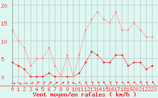 Courbe de la force du vent pour Donnemarie-Dontilly (77)