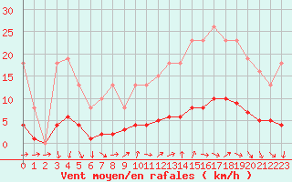 Courbe de la force du vent pour Puissalicon (34)