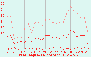 Courbe de la force du vent pour Als (30)