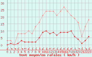 Courbe de la force du vent pour Donnemarie-Dontilly (77)