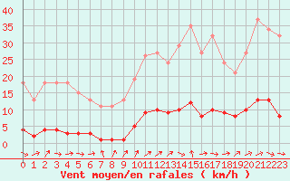 Courbe de la force du vent pour Dounoux (88)