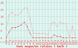 Courbe de la force du vent pour Le Luc (83)
