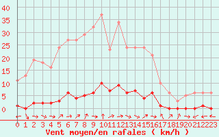 Courbe de la force du vent pour Fameck (57)