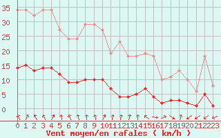 Courbe de la force du vent pour Brigueuil (16)