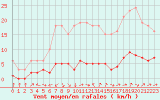 Courbe de la force du vent pour Sermange-Erzange (57)