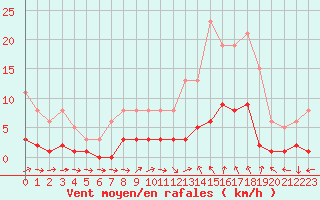 Courbe de la force du vent pour Sallles d