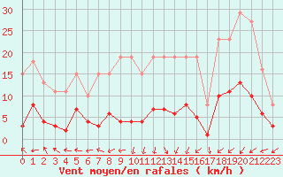 Courbe de la force du vent pour Selonnet - Chabanon (04)