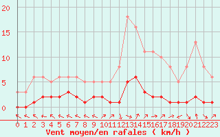 Courbe de la force du vent pour Prigueux (24)