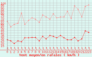 Courbe de la force du vent pour Cap Corse (2B)