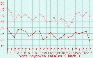 Courbe de la force du vent pour Cambrai / Epinoy (62)