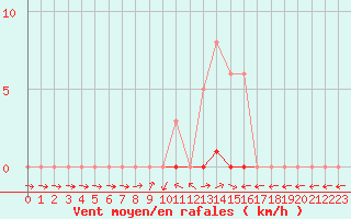 Courbe de la force du vent pour Dounoux (88)