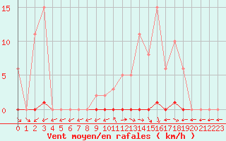 Courbe de la force du vent pour Sain-Bel (69)