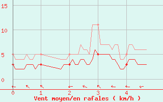 Courbe de la force du vent pour Saint-Germain-l