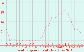 Courbe de la force du vent pour Rochegude (26)