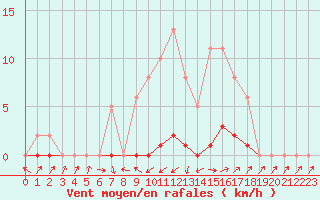 Courbe de la force du vent pour Saint-Paul-lez-Durance (13)