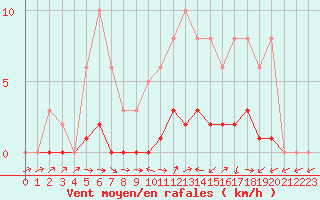 Courbe de la force du vent pour Lhospitalet (46)