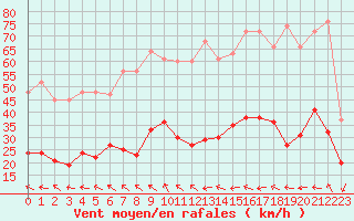 Courbe de la force du vent pour Montredon des Corbires (11)