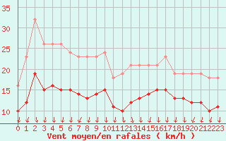 Courbe de la force du vent pour Brion (38)
