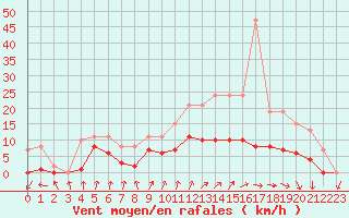 Courbe de la force du vent pour Dolembreux (Be)