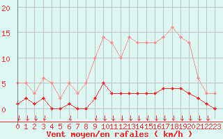 Courbe de la force du vent pour Leign-les-Bois (86)