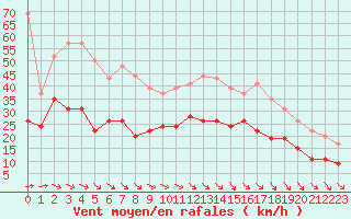 Courbe de la force du vent pour Lanvoc (29)