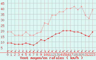 Courbe de la force du vent pour La Chapelle-Montreuil (86)