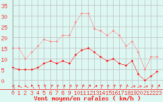 Courbe de la force du vent pour Valleroy (54)