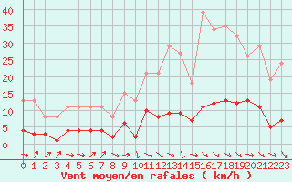 Courbe de la force du vent pour Perpignan Moulin  Vent (66)