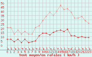 Courbe de la force du vent pour Les Pennes-Mirabeau (13)