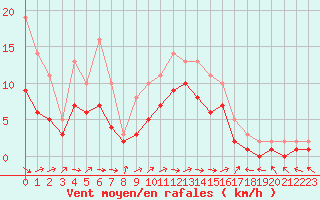 Courbe de la force du vent pour Izegem (Be)