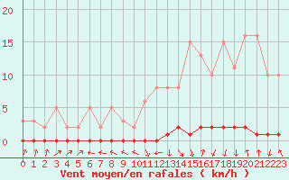 Courbe de la force du vent pour Xonrupt-Longemer (88)